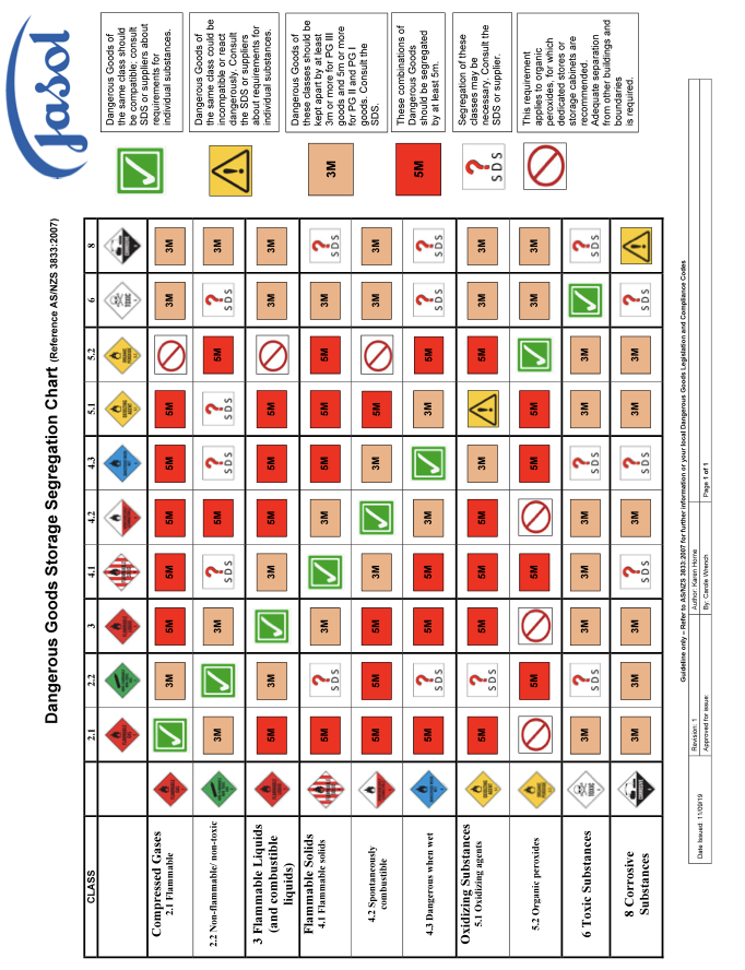 Dangerous Goods Storage Diagram
