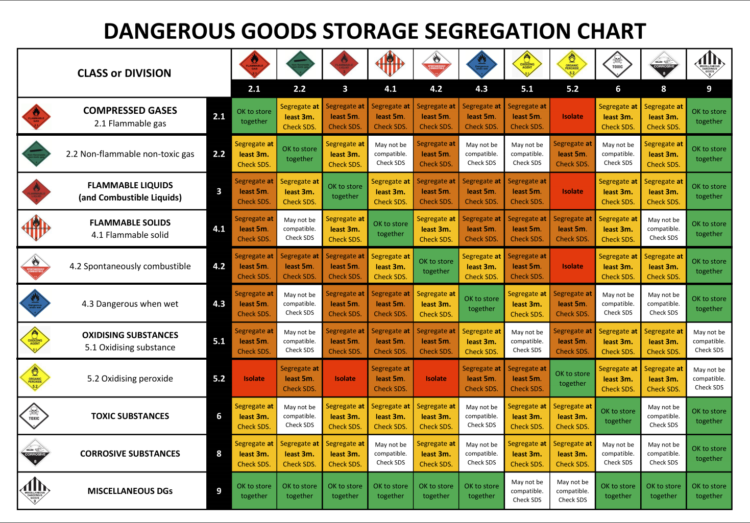 Segregation And Separation Chart Of Hazardous Goods S - vrogue.co